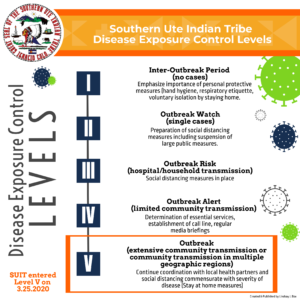 SUIT IMT Disease Control Level