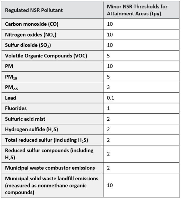 Air Quality NSR Pollutant Table