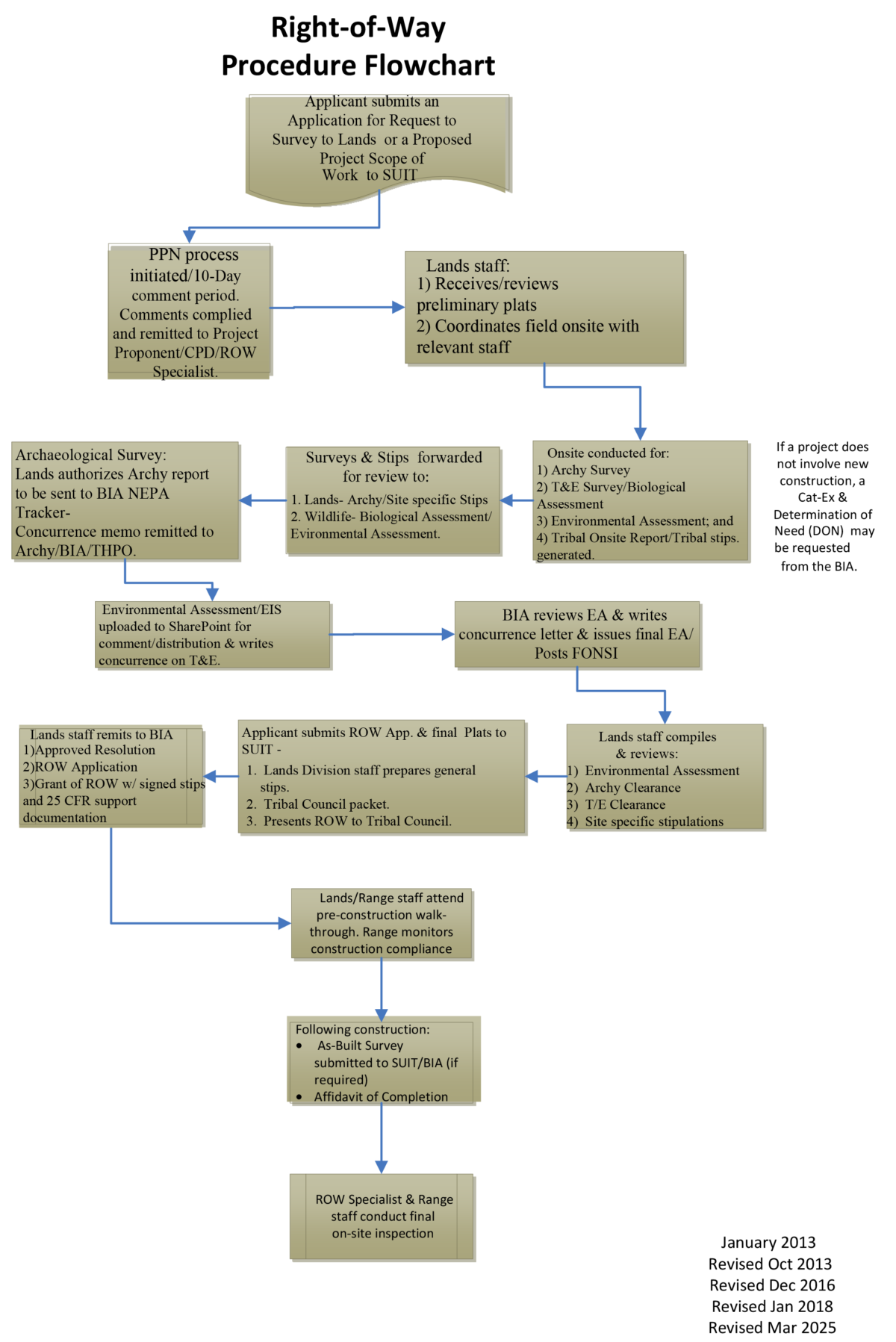 ROW flowchart